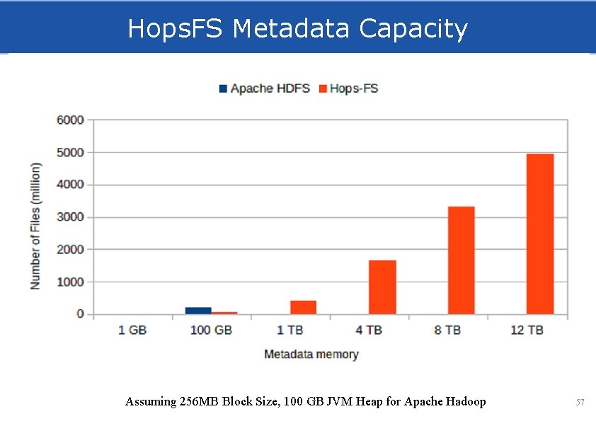 Hops. FS Metadata Capacity Assuming 256 MB Block Size, 100 GB JVM Heap for