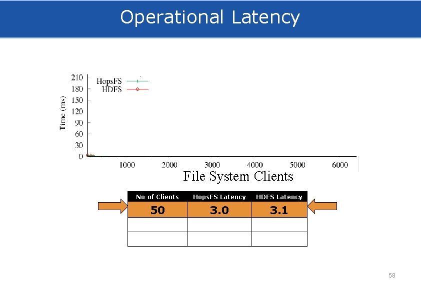 Operational Latency File System Clients No of Clients Hops. FS Latency HDFS Latency 50