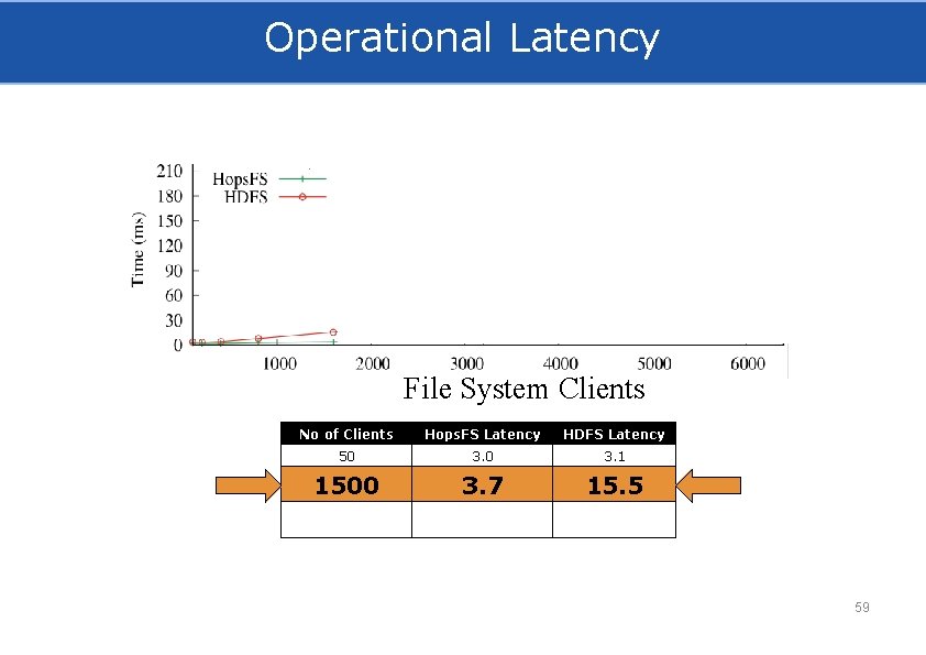 Operational Latency File System Clients No of Clients Hops. FS Latency HDFS Latency 50