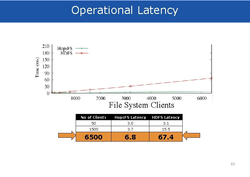 Operational Latency File System Clients No of Clients Hops. FS Latency HDFS Latency 50