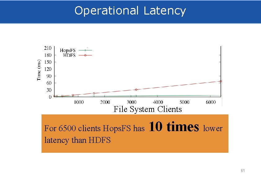 Operational Latency File System Clients No of Clients 10 times lower Hops. FS Latency