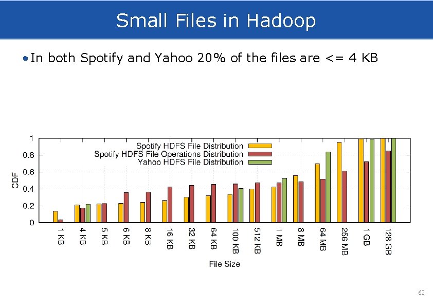 Small Files in Hadoop • In both Spotify and Yahoo 20% of the files