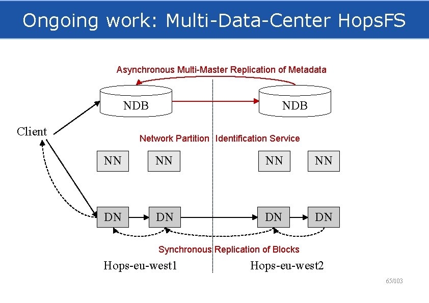 Ongoing work: Multi-Data-Center Hops. FS Asynchronous Multi-Master Replication of Metadata NDB Client NDB Network