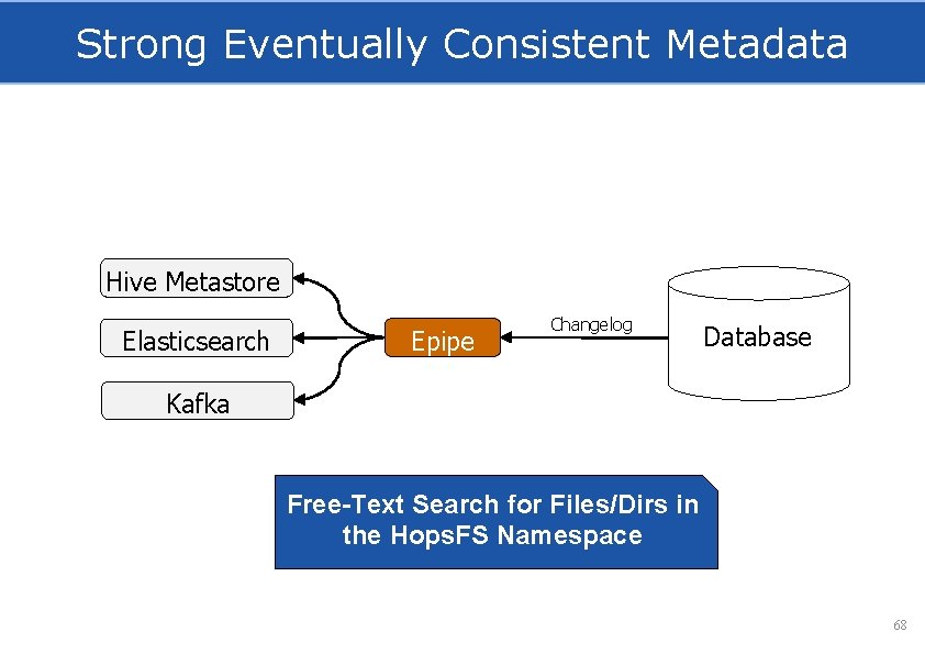 Strong Eventually Consistent Metadata Hive Metastore Elasticsearch Epipe Changelog Database Kafka Free-Text Search for