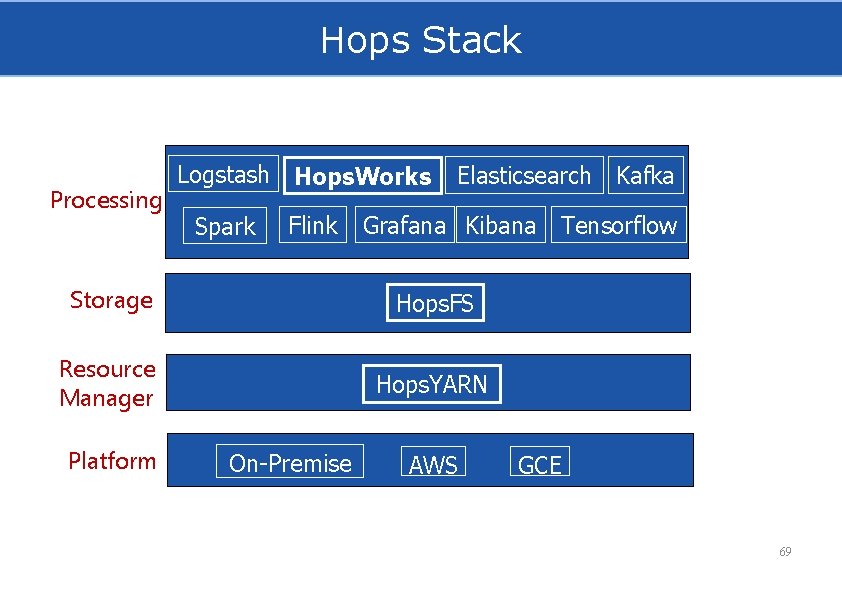 Hops Stack Processing Logstash Hops. Works Spark Flink Elasticsearch Kafka Grafana Kibana Storage Hops.