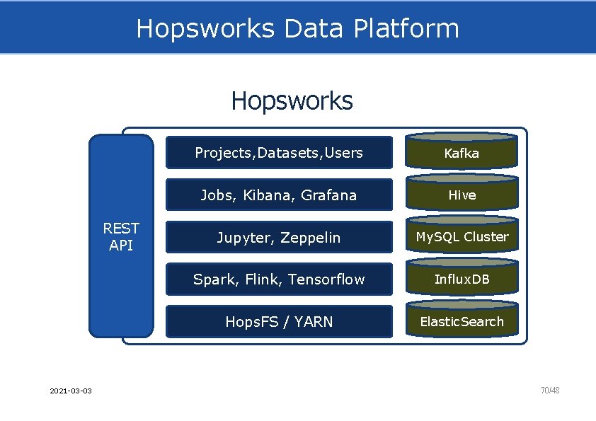 Hopsworks Data Platform Hopsworks REST API 2021 -03 -03 Projects, Datasets, Users Kafka Jobs,
