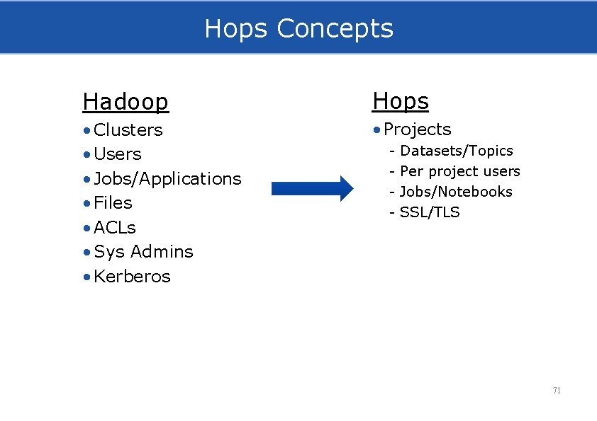 Hops Concepts Hadoop Hops • Clusters • Users • Jobs/Applications • Files • ACLs