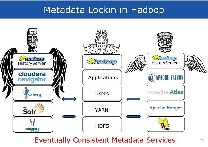 Metadata Lockin in Hadoop Eventually Consistent Metadata Services 74 