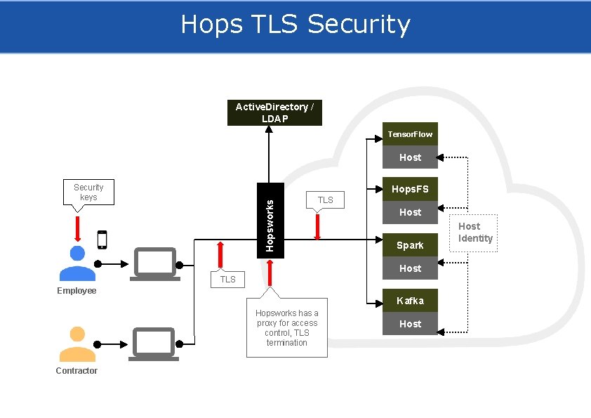 Hops TLS Security Active. Directory / LDAP Tensor. Flow Host Security keys Hopsworks Hops.