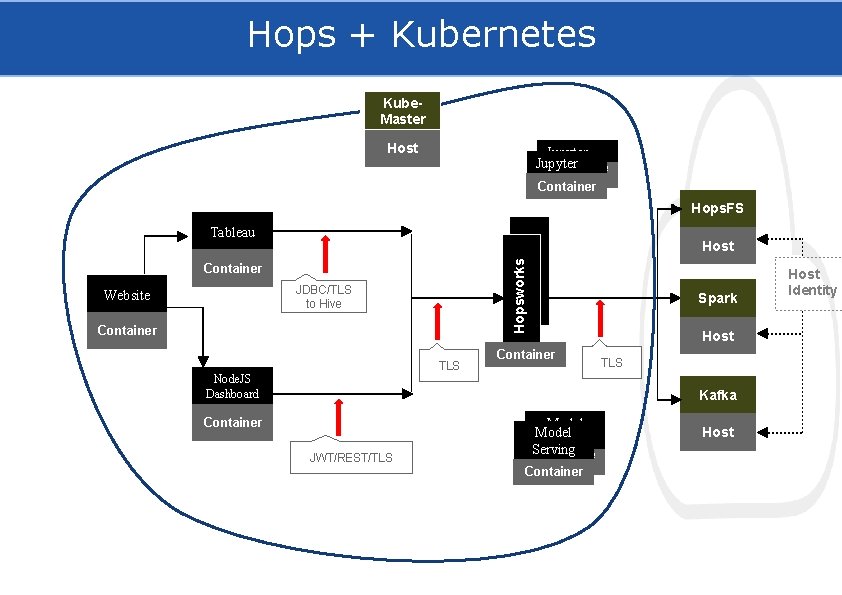 Hops + Kubernetes Kube. Master Host Jupyter Container Hops. FS Tableau Hopsworks Container JDBC/TLS