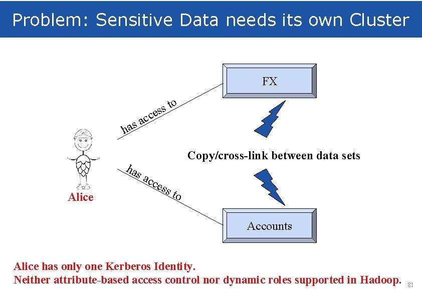 Problem: Sensitive Data needs its own Cluster FX o t s s e c