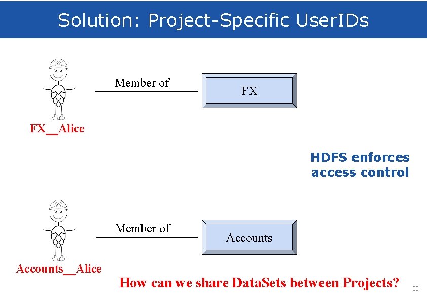 Solution: Project-Specific User. IDs Member of FX FX__Alice HDFS enforces access control Member of