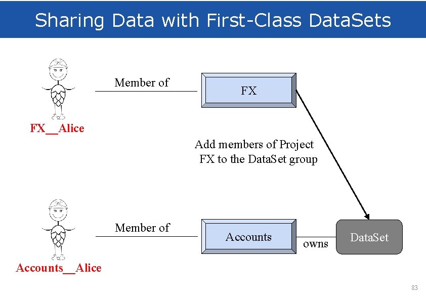 Sharing Data with First-Class Data. Sets Member of FX FX__Alice Add members of Project