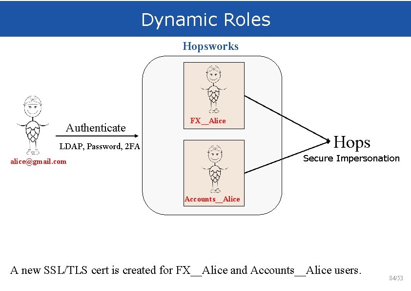Dynamic Roles Hopsworks Authenticate FX__Alice Hops LDAP, Password, 2 FA Secure Impersonation alice@gmail. com