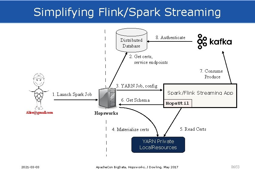 Simplifying Flink/Spark Streaming Distributed Database 8. Authenticate 2. Get certs, service endpoints 7. Consume