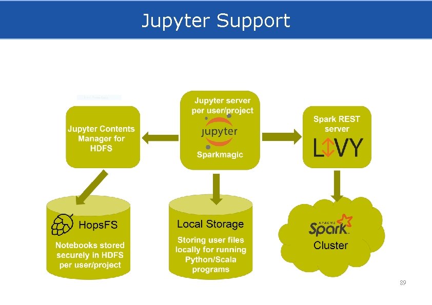 Jupyter Support 89 