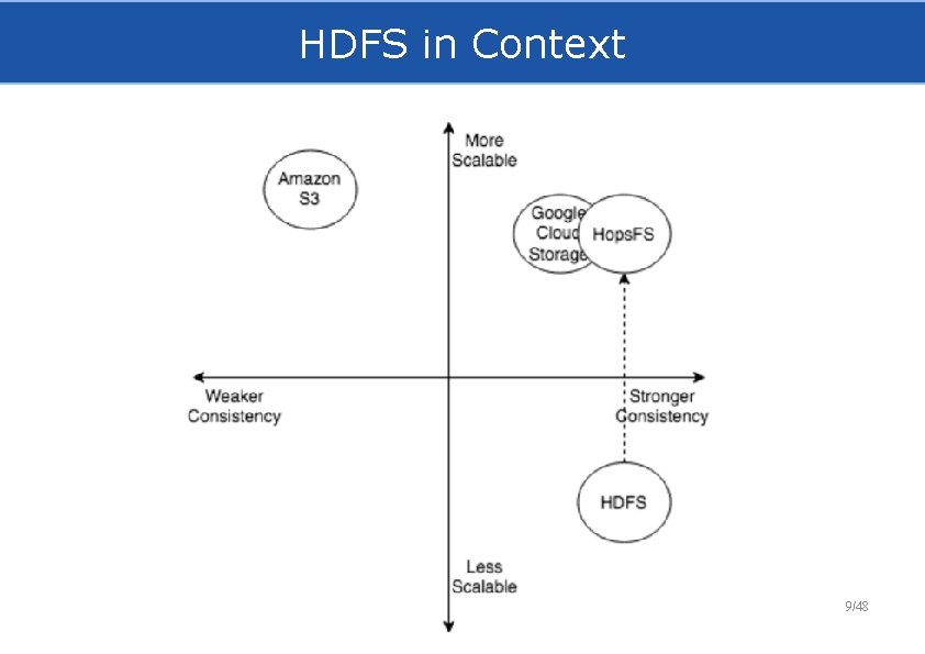 HDFS in Context 9/48 