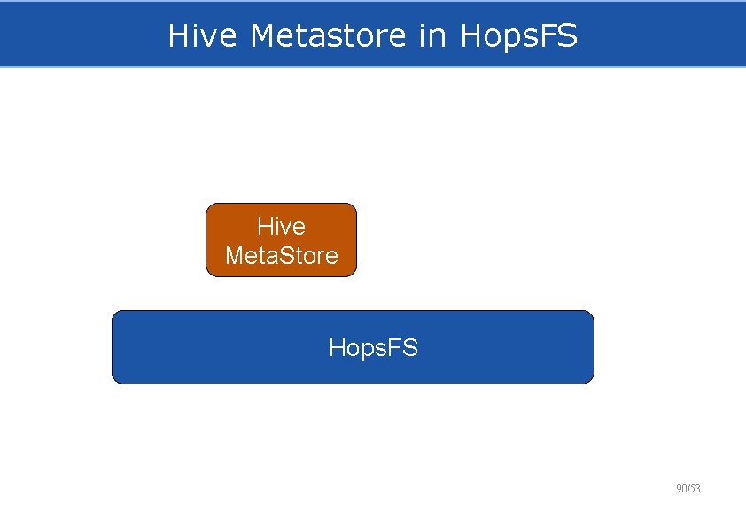 Hive Metastore in Hops. FS Hive Meta. Store Hops. FS 90/53 