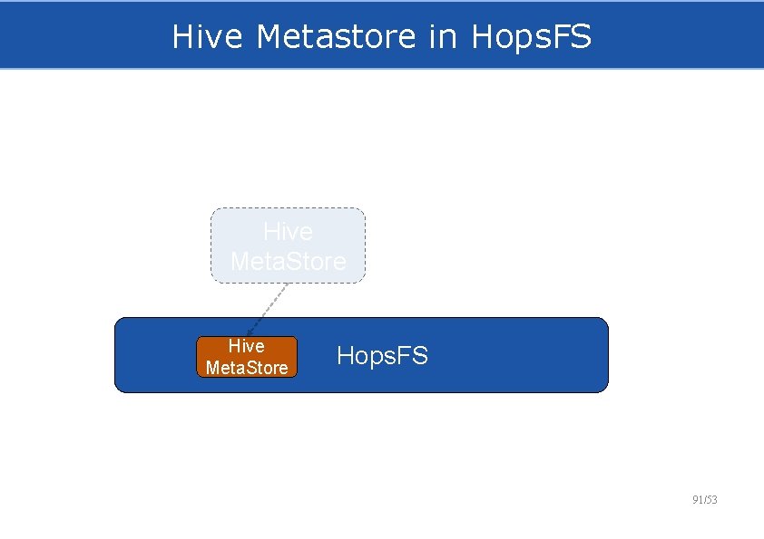 Hive Metastore in Hops. FS Hive Meta. Store Hops. FS 91/53 