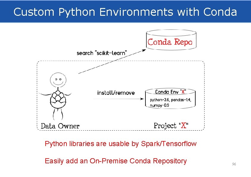 Custom Python Environments with Conda Python libraries are usable by Spark/Tensorflow Easily add an