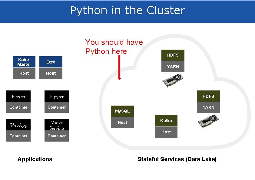 Python in the Cluster You should have Python here Kube. Master Etcd Host Jupyter
