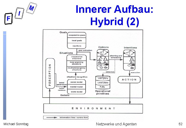 Innerer Aufbau: Hybrid (2) Michael Sonntag Netzwerke und Agenten 52 