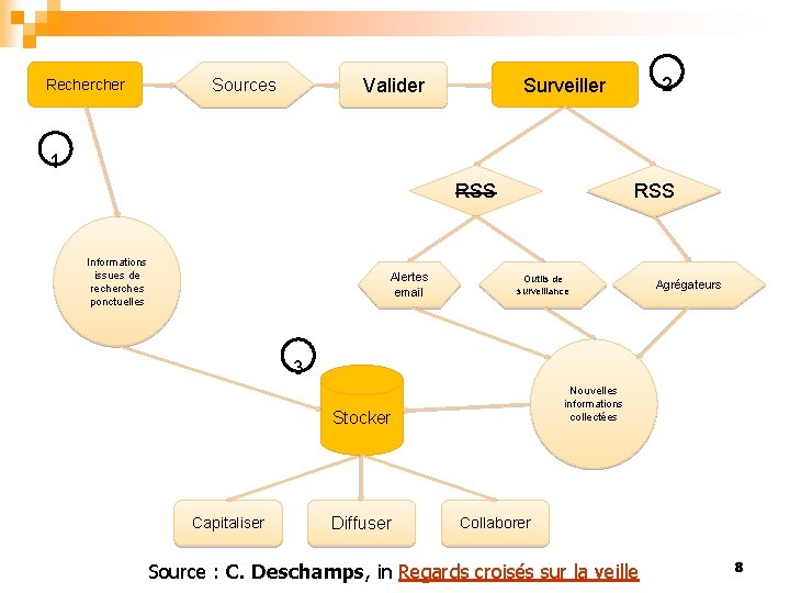 Valider Sources Recher 2 Surveiller 1 RSS Informations issues de recherches ponctuelles Alertes email