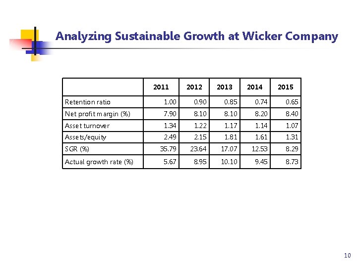 Analyzing Sustainable Growth at Wicker Company 2011 2012 2013 2014 2015 Retention ratio 1.