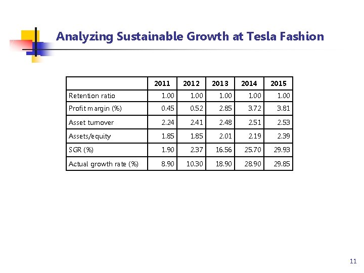 Analyzing Sustainable Growth at Tesla Fashion 2011 2012 2013 2014 2015 Retention ratio 1.