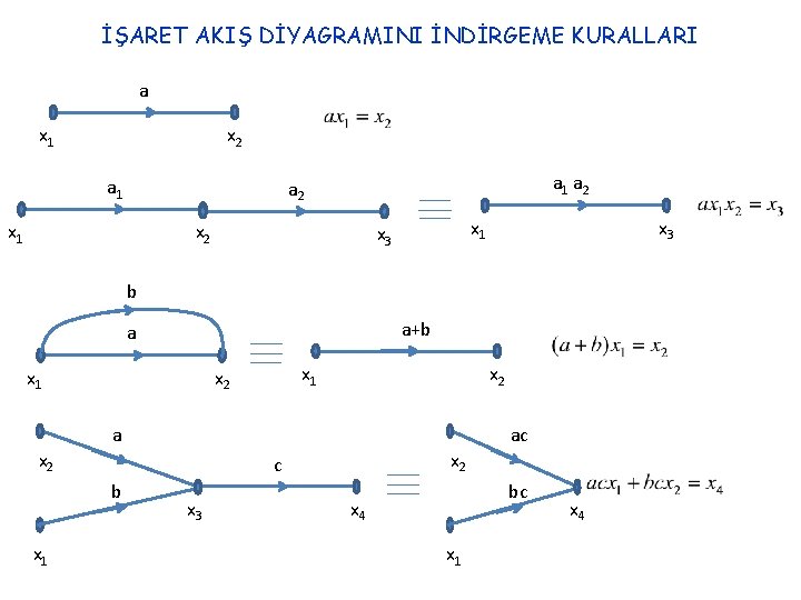 İŞARET AKIŞ DİYAGRAMINI İNDİRGEME KURALLARI a x 1 x 2 a 1 a 2 İŞARET AKIŞ DİYAGRAMINI İNDİRGEME KURALLARI a x 1 x 2 a 1 a 2