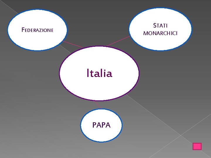 STATI FEDERAZIONE MONARCHICI Italia PAPA 