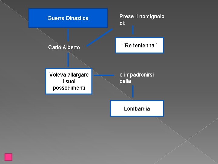 Guerra Dinastica Carlo Alberto Voleva allargare i suoi possedimenti Prese il nomignolo di: ‘’Re