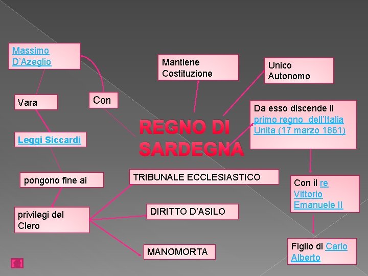 Massimo D’Azeglio Vara Leggi Siccardi pongono fine ai privilegi del Clero Mantiene Costituzione Con