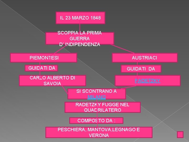 IL 23 MARZO 1848 SCOPPIA LA PRIMA GUERRA D’ INDIPENDENZA PIEMONTESI AUSTRIACI GUIDATI DA