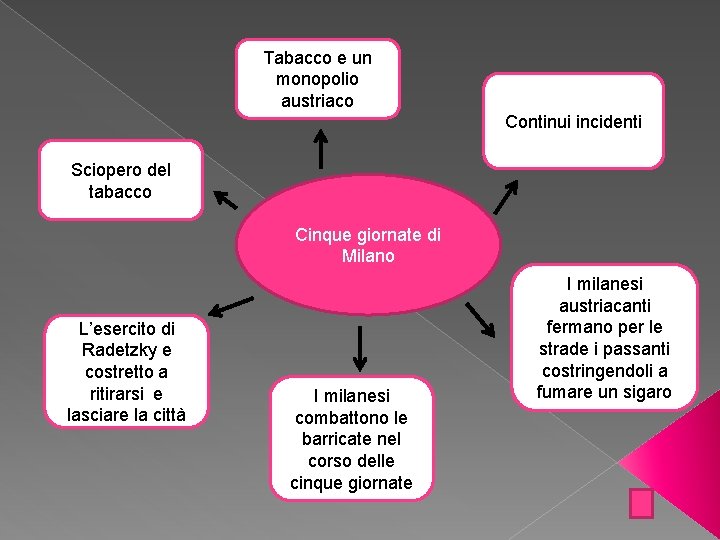 Tabacco e un monopolio austriaco Continui incidenti Sciopero del tabacco Cinque giornate di Milano