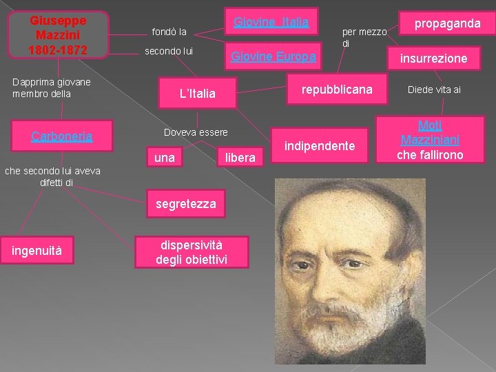 Giuseppe Mazzini 1802 -1872 secondo lui Dapprima giovane membro della Carboneria Giovine Italia fondò