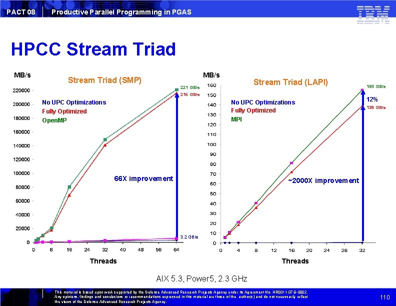 PACT 08 Productive Parallel Programming in PGAS HPCC Stream Triad MB/s Stream Triad (SMP)