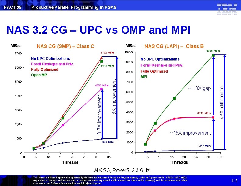 PACT 08 Productive Parallel Programming in PGAS NAS 3. 2 CG – UPC vs