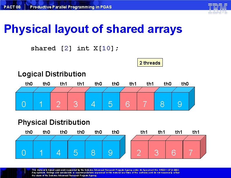 PACT 08 Productive Parallel Programming in PGAS Physical layout of shared arrays shared [2]