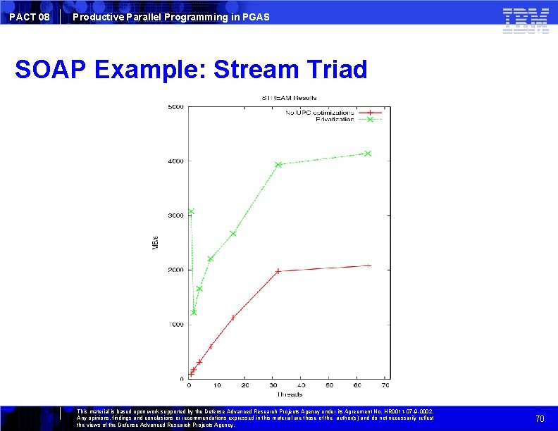 PACT 08 Productive Parallel Programming in PGAS SOAP Example: Stream Triad This material is