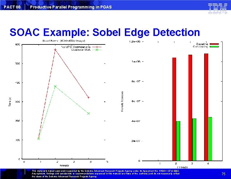 PACT 08 Productive Parallel Programming in PGAS SOAC Example: Sobel Edge Detection This material