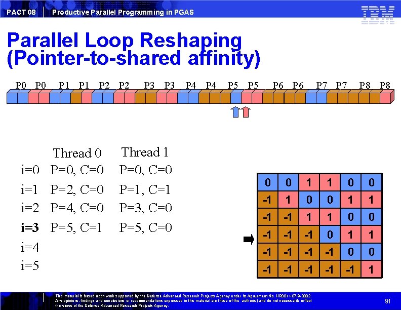 PACT 08 Productive Parallel Programming in PGAS Parallel Loop Reshaping (Pointer-to-shared affinity) P 0