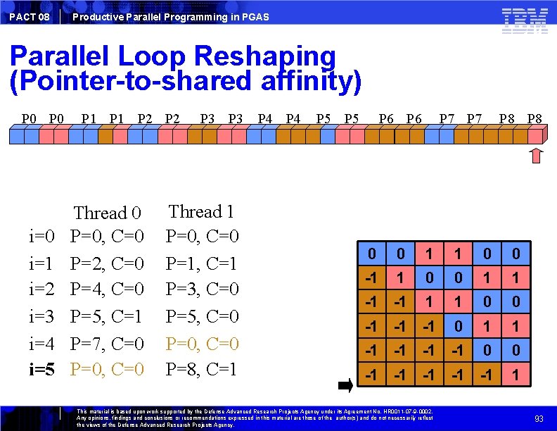 PACT 08 Productive Parallel Programming in PGAS Parallel Loop Reshaping (Pointer-to-shared affinity) P 0