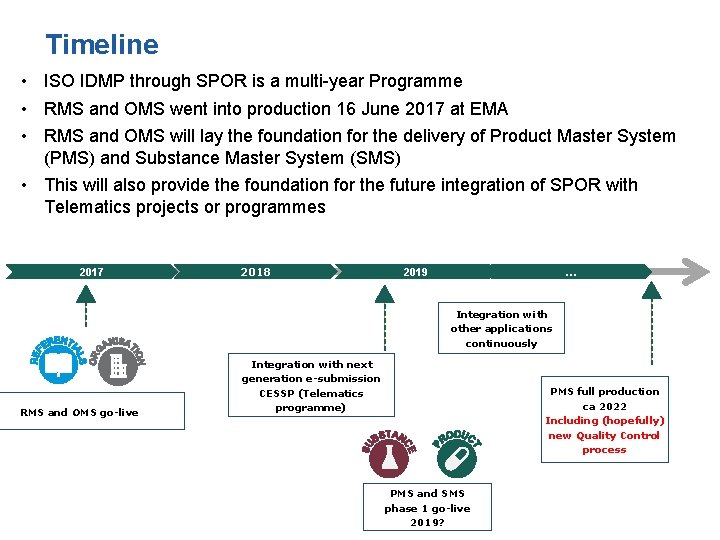 High level programme timeline Timeline • ISO IDMP through SPOR is a multi-year Programme