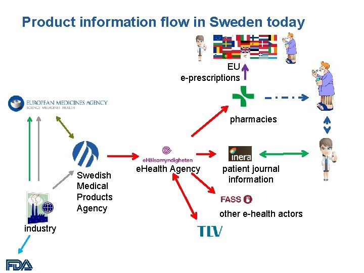 Product information flow in Sweden today EU e-prescriptions pharmacies Swedish Medical Products Agency industry