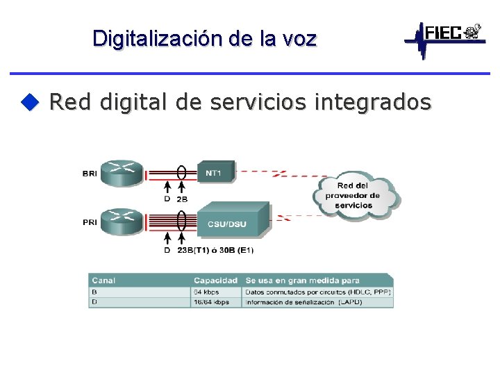 Digitalización de la voz u Red digital de servicios integrados 