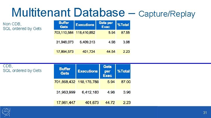 Multitenant Database – Capture/Replay Non CDB, SQL ordered by Gets 31 