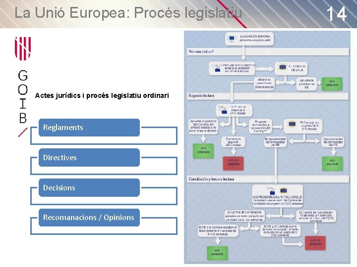 La Unió Europea: Procés legislatiu Actes jurídics i procés legislatiu ordinari Reglaments Directives Decisions