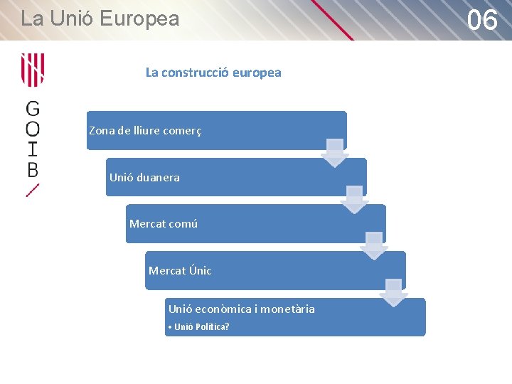 La Unió Europea La construcció europea Zona de lliure comerç Unió duanera Mercat comú