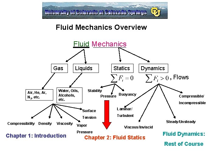 Fluid Mechanics Overview Fluid Mechanics Gas Liquids Statics Dynamics , Flows Air, He, Ar,